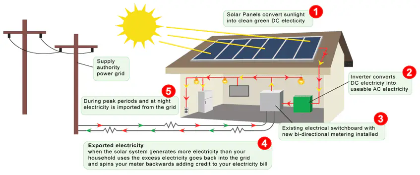 Key Components of a Home Solar System by Adars Solar Solutions